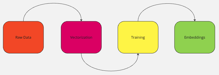 Pasos para crear incrustaciones